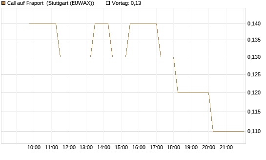 Call auf Fraport [UniCredit Bank GmbH] Chart