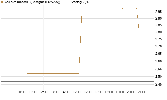 Call auf Jenoptik [UniCredit Bank GmbH] Chart