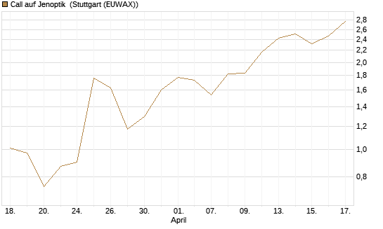Call auf Jenoptik [UniCredit Bank GmbH] Chart