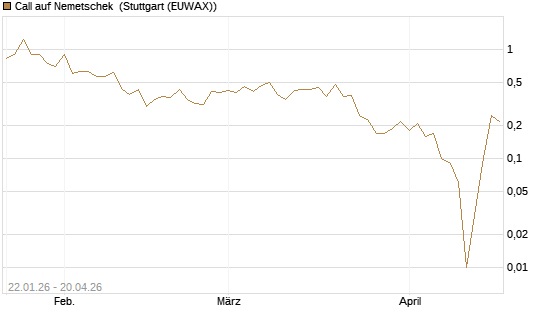 Call auf Nemetschek [UniCredit Bank GmbH] Chart