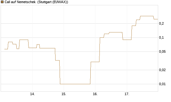 Call auf Nemetschek [UniCredit Bank GmbH] Chart