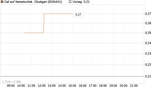 Call auf Nemetschek [UniCredit Bank GmbH] Chart