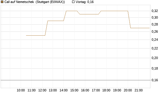 Call auf Nemetschek [UniCredit Bank GmbH] Chart