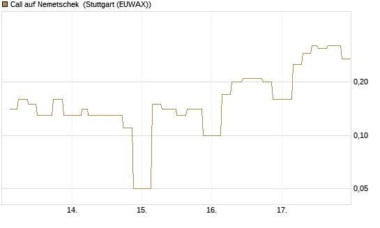 Call auf Nemetschek [UniCredit Bank GmbH] Chart