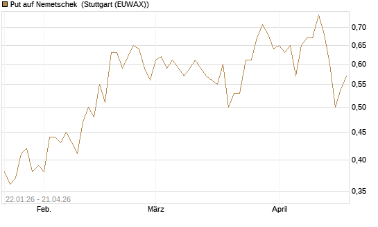Put auf Nemetschek [UniCredit Bank GmbH] Chart