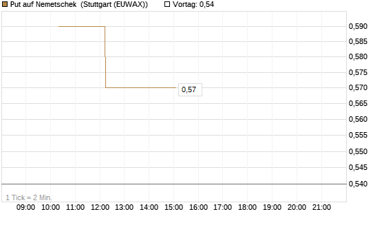 Put auf Nemetschek [UniCredit Bank GmbH] Chart