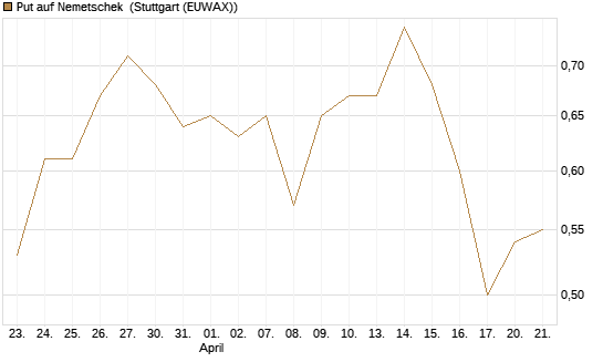 Put auf Nemetschek [UniCredit Bank GmbH] Chart