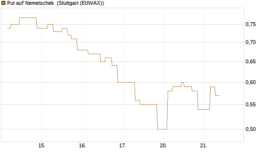 Put auf Nemetschek [UniCredit Bank GmbH] Chart