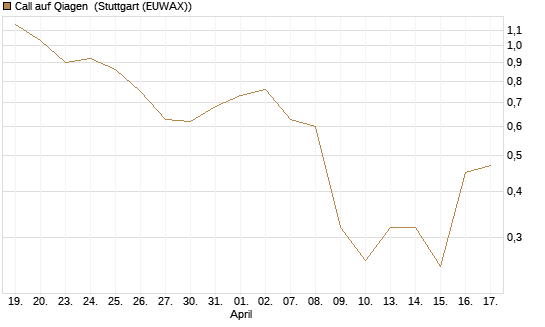 Call auf Qiagen [UniCredit Bank GmbH] Chart