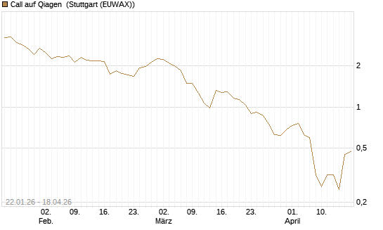 Call auf Qiagen [UniCredit Bank GmbH] Chart