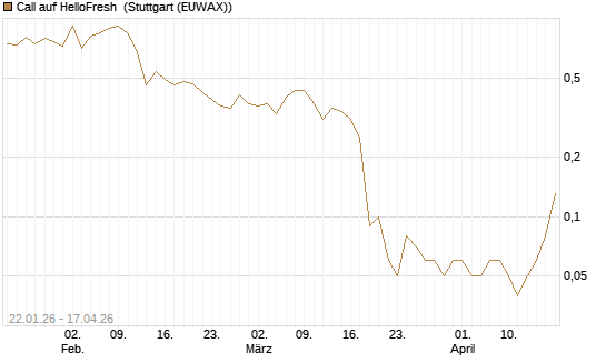 Call auf HelloFresh [UniCredit Bank GmbH] Chart