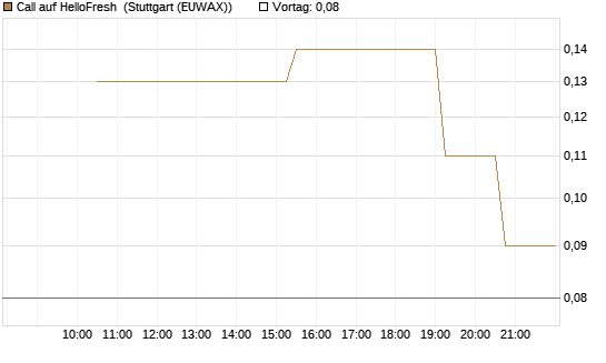 Call auf HelloFresh [UniCredit Bank GmbH] Chart