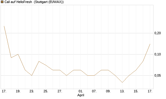 Call auf HelloFresh [UniCredit Bank GmbH] Chart