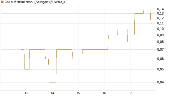 Call auf HelloFresh [UniCredit Bank GmbH] Chart