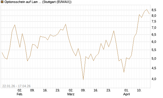Optionsschein auf Lam Research [Goldman Sachs Bank Europe SE] Chart