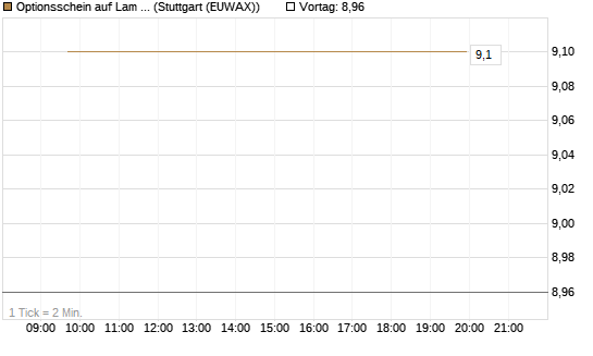 Optionsschein auf Lam Research [Goldman Sachs Bank Europe SE] Chart