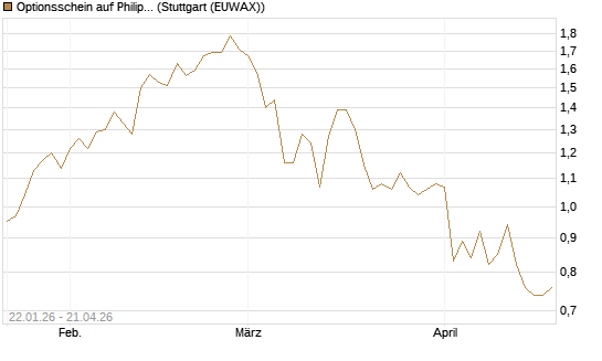Optionsschein auf Philip Morris [Goldman Sachs Bank Europe SE] Chart