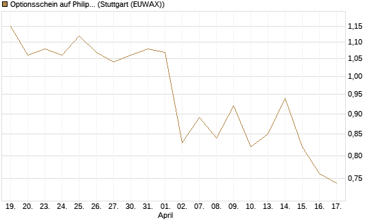 Optionsschein auf Philip Morris [Goldman Sachs Bank Europe SE] Chart