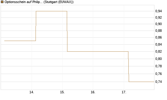 Optionsschein auf Philip Morris [Goldman Sachs Bank Europe SE] Chart