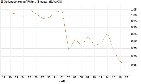 Optionsschein auf Philip Morris [Goldman Sachs Bank Europe SE] Chart