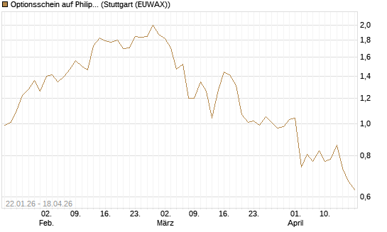 Optionsschein auf Philip Morris [Goldman Sachs Bank Europe SE] Chart