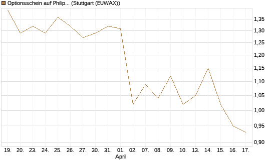 Optionsschein auf Philip Morris [Goldman Sachs Bank Europe SE] Chart