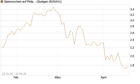 Optionsschein auf Philip Morris [Goldman Sachs Bank Europe SE] Chart
