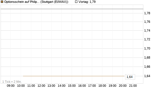 Optionsschein auf Philip Morris [Goldman Sachs Bank Europe SE] Chart