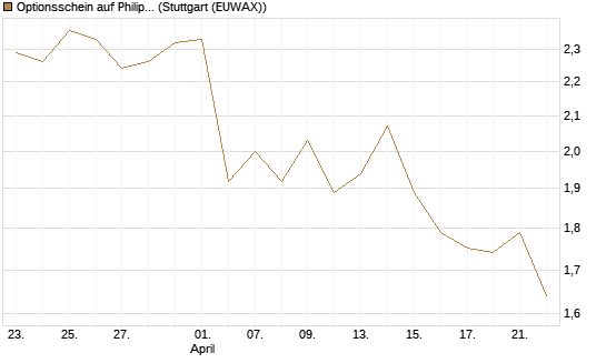 Optionsschein auf Philip Morris [Goldman Sachs Bank Europe SE] Chart