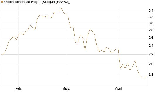 Optionsschein auf Philip Morris [Goldman Sachs Bank Europe SE] Chart