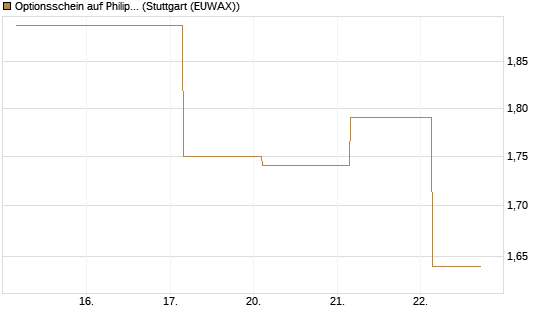 Optionsschein auf Philip Morris [Goldman Sachs Bank Europe SE] Chart