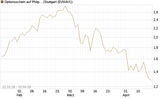 Optionsschein auf Philip Morris [Goldman Sachs Bank Europe SE] Chart