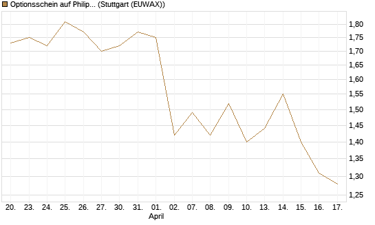 Optionsschein auf Philip Morris [Goldman Sachs Bank Europe SE] Chart