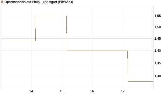 Optionsschein auf Philip Morris [Goldman Sachs Bank Europe SE] Chart