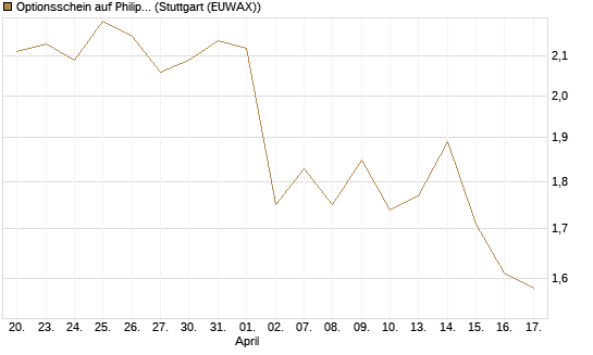 Optionsschein auf Philip Morris [Goldman Sachs Bank Europe SE] Chart