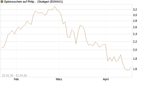 Optionsschein auf Philip Morris [Goldman Sachs Bank Europe SE] Chart