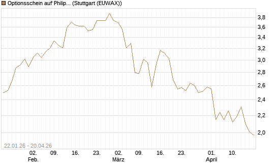 Optionsschein auf Philip Morris [Goldman Sachs Bank Europe SE] Chart