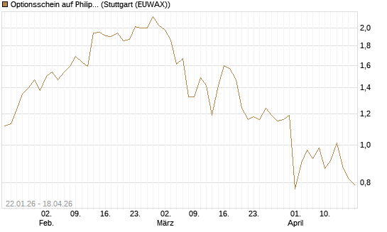 Optionsschein auf Philip Morris [Goldman Sachs Bank Europe SE] Chart