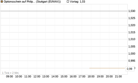 Optionsschein auf Philip Morris [Goldman Sachs Bank Europe SE] Chart
