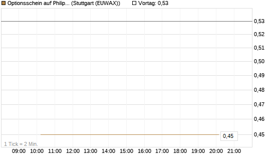 Optionsschein auf Philip Morris [Goldman Sachs Bank Europe SE] Chart