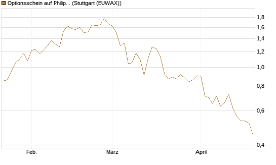 Optionsschein auf Philip Morris [Goldman Sachs Bank Europe SE] Chart