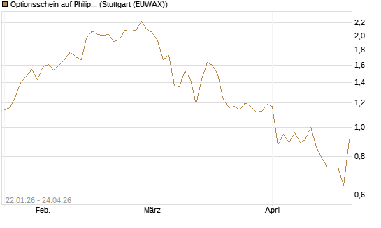 Optionsschein auf Philip Morris [Goldman Sachs Bank Europe SE] Chart