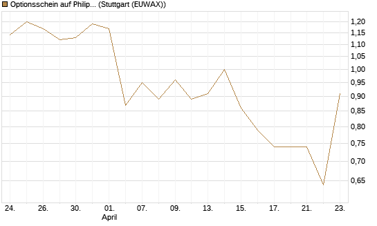Optionsschein auf Philip Morris [Goldman Sachs Bank Europe SE] Chart