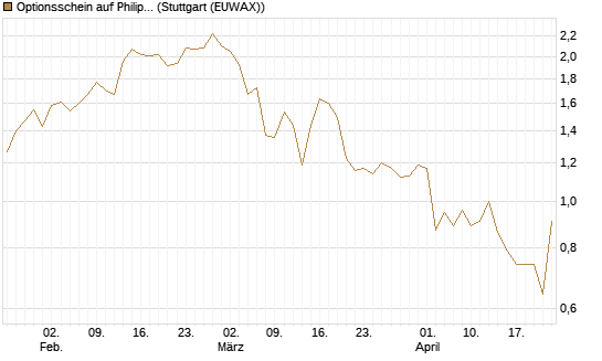 Optionsschein auf Philip Morris [Goldman Sachs Bank Europe SE] Chart