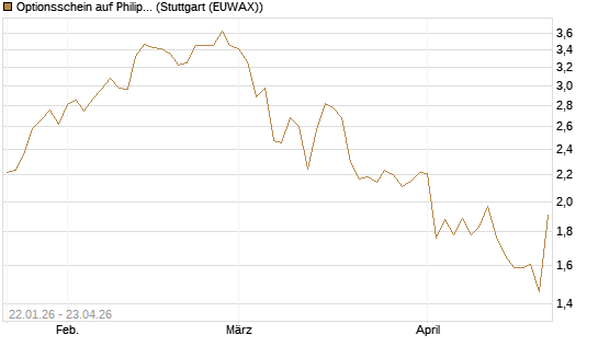 Optionsschein auf Philip Morris [Goldman Sachs Bank Europe SE] Chart
