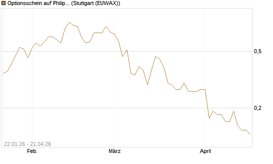 Optionsschein auf Philip Morris [Goldman Sachs Bank Europe SE] Chart