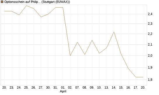 Optionsschein auf Philip Morris [Goldman Sachs Bank Europe SE] Chart
