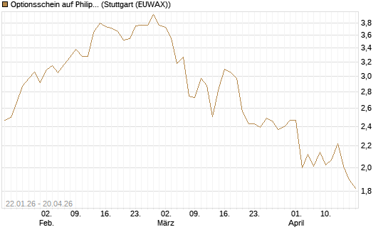 Optionsschein auf Philip Morris [Goldman Sachs Bank Europe SE] Chart
