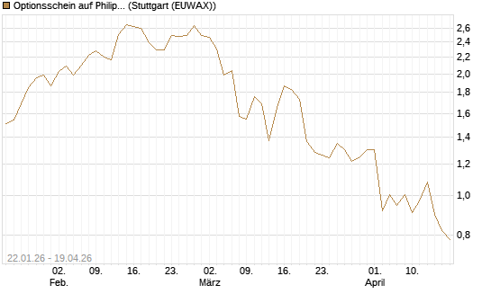 Optionsschein auf Philip Morris [Goldman Sachs Bank Europe SE] Chart