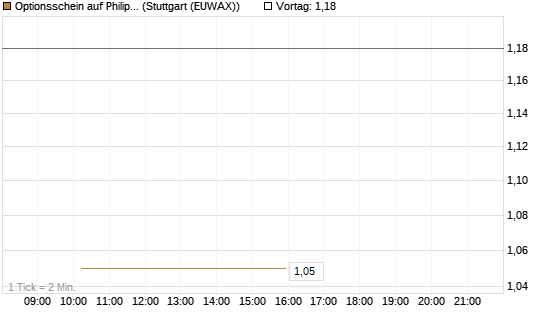 Optionsschein auf Philip Morris [Goldman Sachs Bank Europe SE] Chart